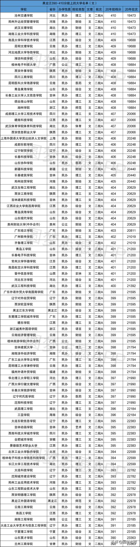 19年二本录取分数线
