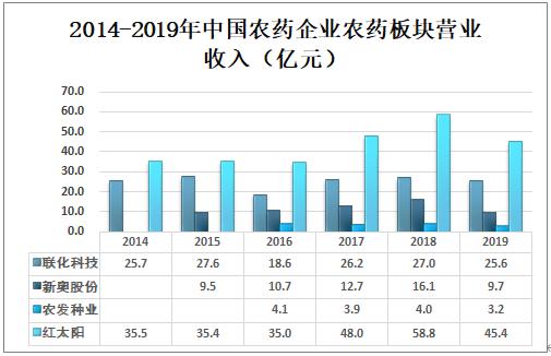 2019年中国农药行业产量及企业经营现状分析8