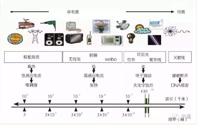 高压线辐射