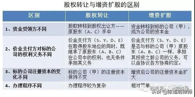 股权类投资工具 股权类投资工具