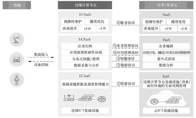 5G时代的边缘计算