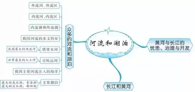 初中各科思维导图全汇总（语文、数学、地理、历史、化学、生物）