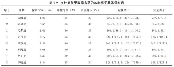 动物源性食品中农药残留的检测——氨基甲酸酯类农药残留7