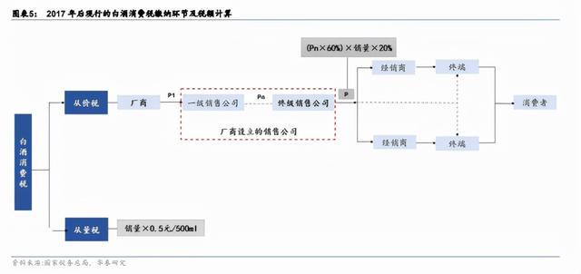 消费税要来了，白酒、消费行业要步入至暗时刻了？