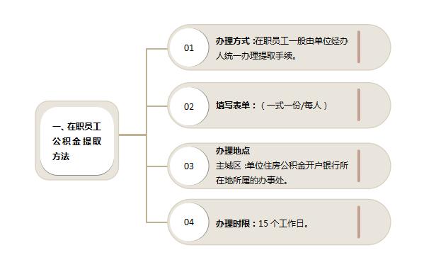 在职 离职 重疾 建房  不同情况的公积金提取方式