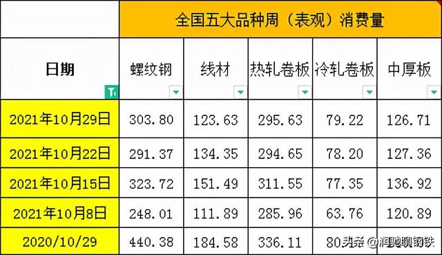 涨价不容易，降价一出溜，钢价还在跌！南北热卷价差依旧倒挂