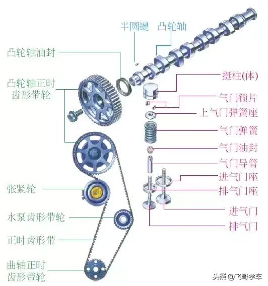 气门组的组成是什么(气门组的组成部分及作用)