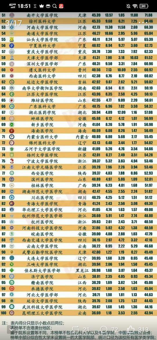 广州医学类大学介绍(含医学院)