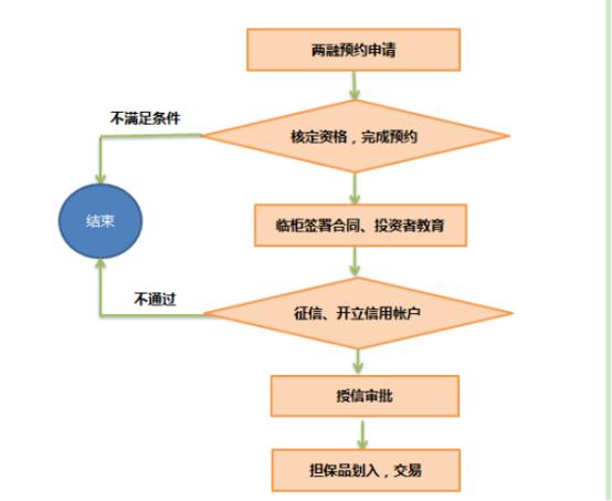 怎么样开通融券融资「怎么开融资融券」