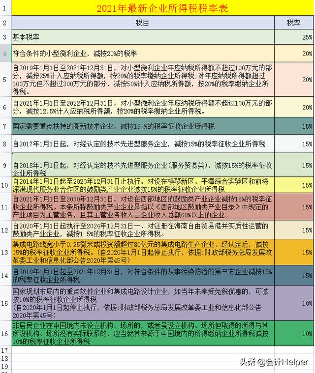 截止到今天这是最新2021年18税种税率表完整版，无套路分享，收藏