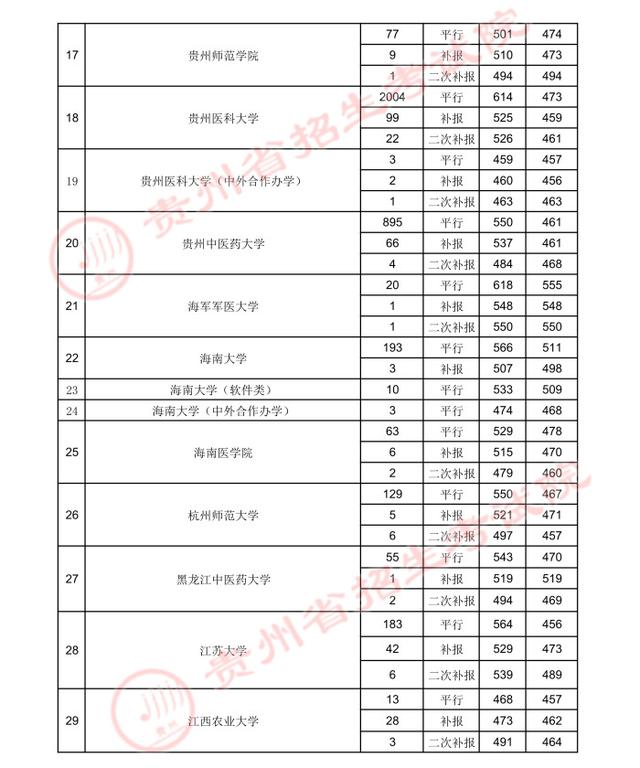 贵州高考：2021年贵州省高考第一批本科院校录取分数线-第15张图片-周公解梦大全