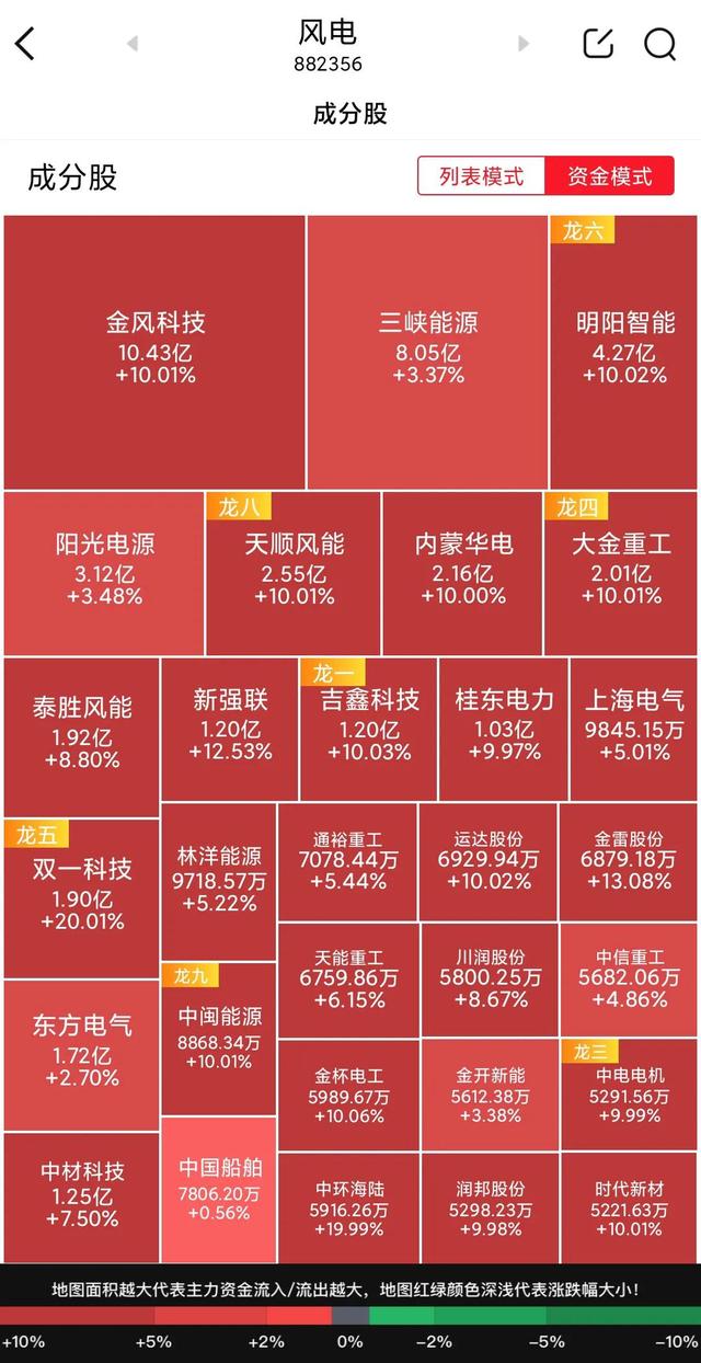 未来真正的高成长价值概念“光伏概念，新能源汽车，风电，储能”