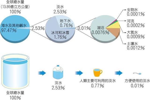 地球正在疯狂喝水，每年地球内部吞噬数亿吨的水！这些水去哪里了