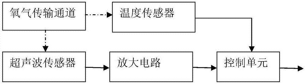制氧机与氧气过滤机