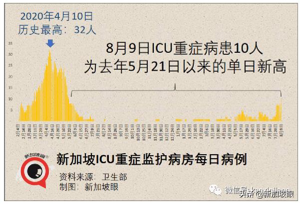 15%康複孩童患長期冠病後遺症；新加坡ICU病例創455天以來新高