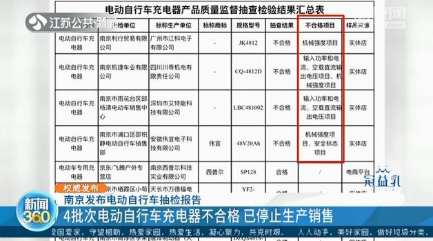 电动自行车抽检报告：抽检15批次5批次不合格 合格率仅66.67%4