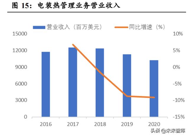 汽车热管理行业分析：需求升级，千亿市场空间值得期待