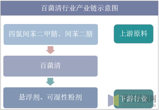 2019年全球及中国百菌清行业市场供需，行业仍有较大的增长潜力2