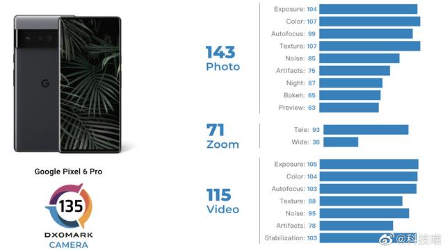 DXOMARK公布谷歌Pixel 6 Pro得分，超越华为P40 Pro，全球第七