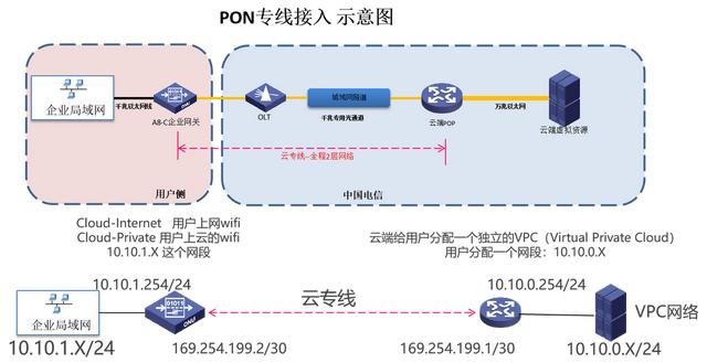 聊聊中国电信的云网通