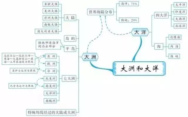 初中各科思维导图全汇总（语文、数学、地理、历史、化学、生物）