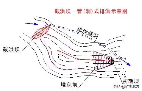 尾矿库安全规程2006