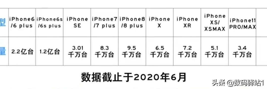 對比華為、小米，蘋果手機的銷量是不服不行的！其中有什麼原因？