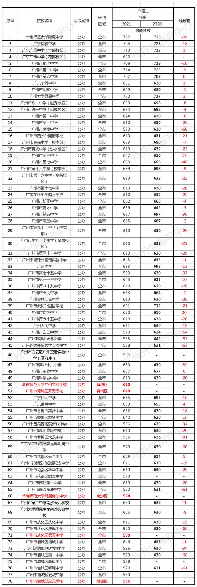 省、市属及4个行政区竟出“倒挂”，第三批录取分数线探究竟