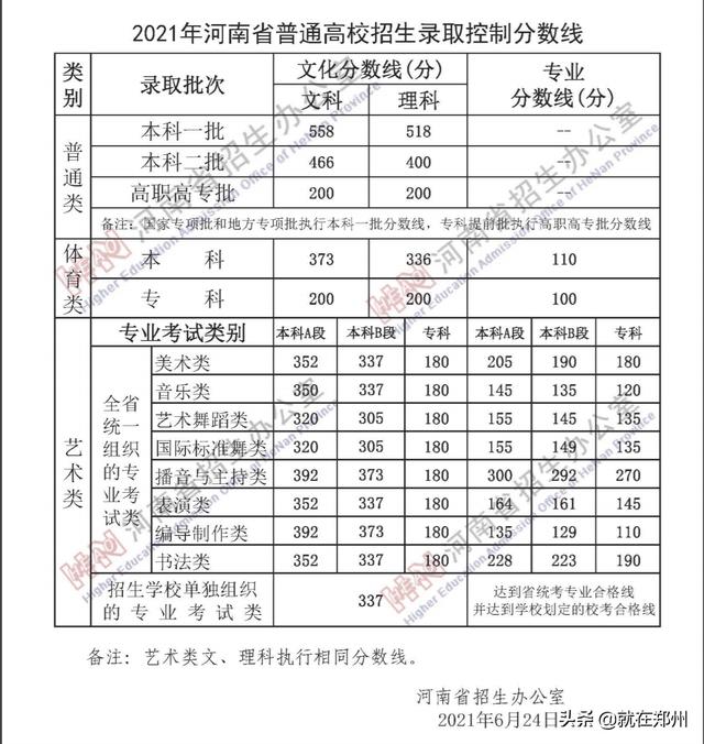 最新！2021年河南省高考分数线发布：本科一批文558分、理518分-第1张图片-周公解梦大全