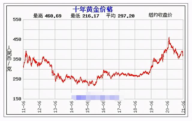 盛世藏古董乱世卖黄金（黄金最近十年的价格）