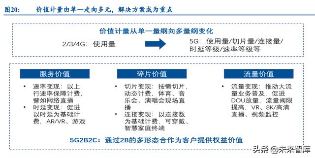 通信运营商行业研究：产业数字化下，运营商迎来黄金成长期