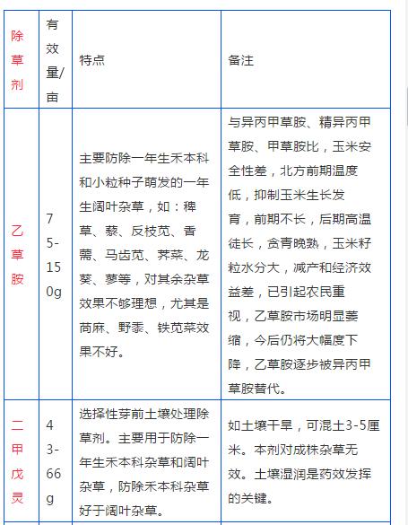 该种玉米了！用什么除草剂效果好？这张表，一看就知道！3