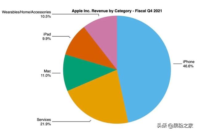 苹果公布业绩：iPhone占比不到一半，大中华区大增83%