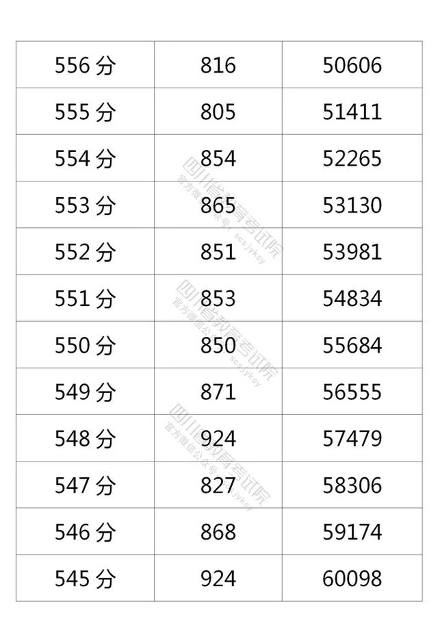 四川2021高考成绩一分一段表出炉