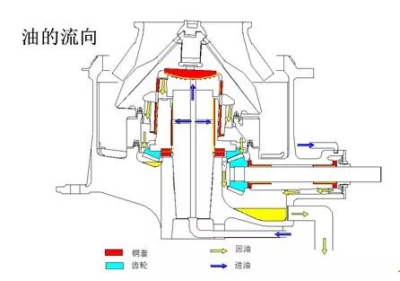 hp500破碎机润滑压力是多少