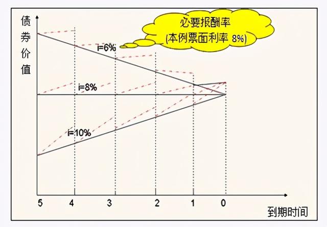 政信金融知识 债券价值的影响因素「决定债券价值的因素」