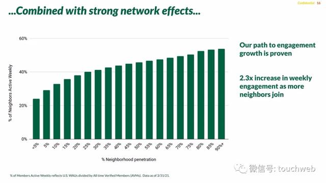邻里社交平台Nextdoor纽交所上市：市值47亿美元 路演PPT曝光