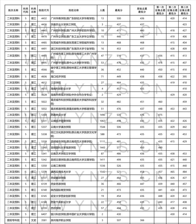 2022高考2021年雲南省二本和二本預科錄取分數線