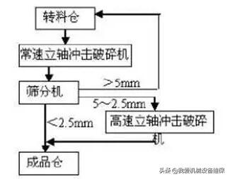 辽宁干法制砂机选型