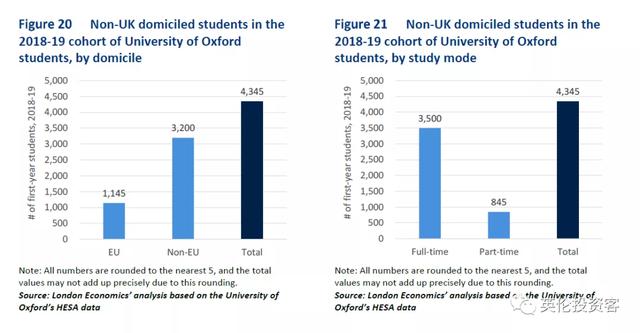 一年贡献超1300亿，占GDP近1%！牛津大学才是英国最赚钱的资产啊