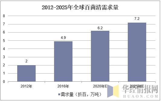 2019年全球及中国百菌清行业市场供需，行业仍有较大的增长潜力3