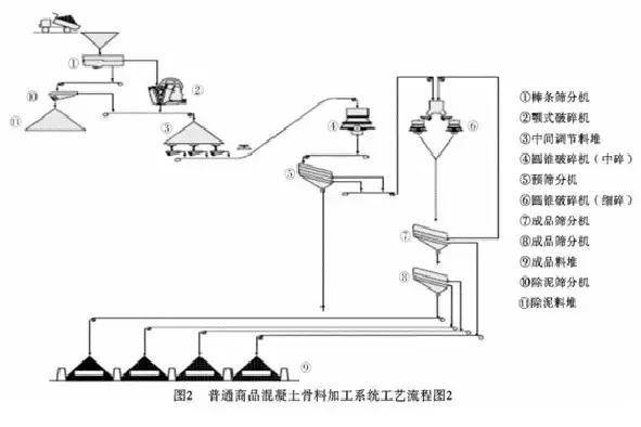砂石料生产工艺流程