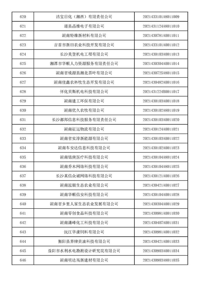 湖南：2021年第九批入库科技型中小企业名单