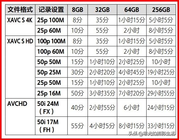 數碼相機拍攝視頻4K已成標配，要選多快速度的存儲卡才夠用？