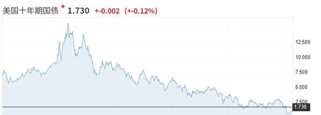 美债的收益率「美债收益率与美债价格」