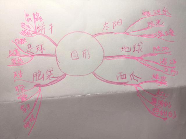 学会思维导图，可以提高记忆力、发散思维，让孩子享受求知的乐趣