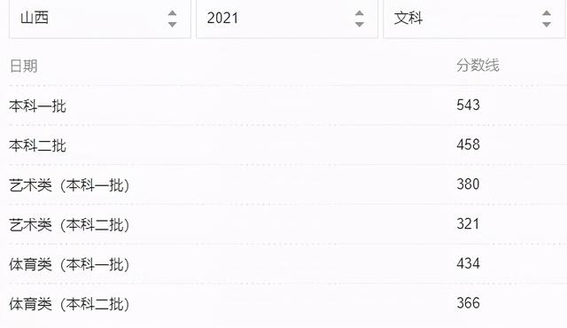 2021年31省市高考分数线+艺术统考合格线+志愿填报时间汇总