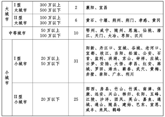 湖北将建18个大中城市、4个地级市落选大城市、6个县入围中等城市