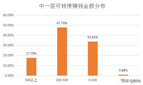 2020年最牛转债「可转债中签能赚多少钱」