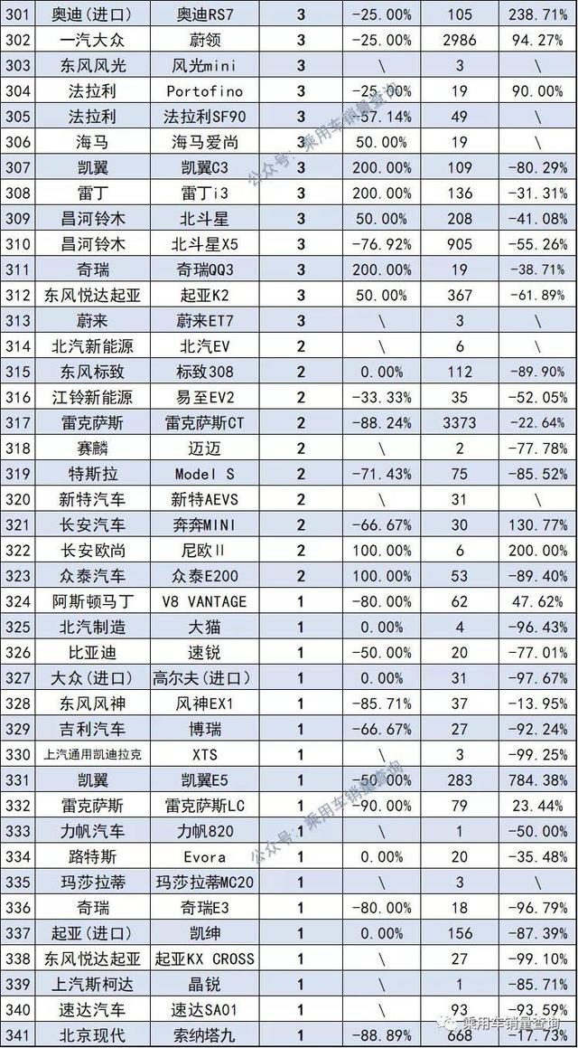 10月最全汽车销量榜来了，共计886款车型，你的爱车排第几？